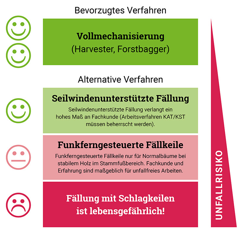 abbildung-das-richtige-verfahren-verringert-das-unfallrisiko2